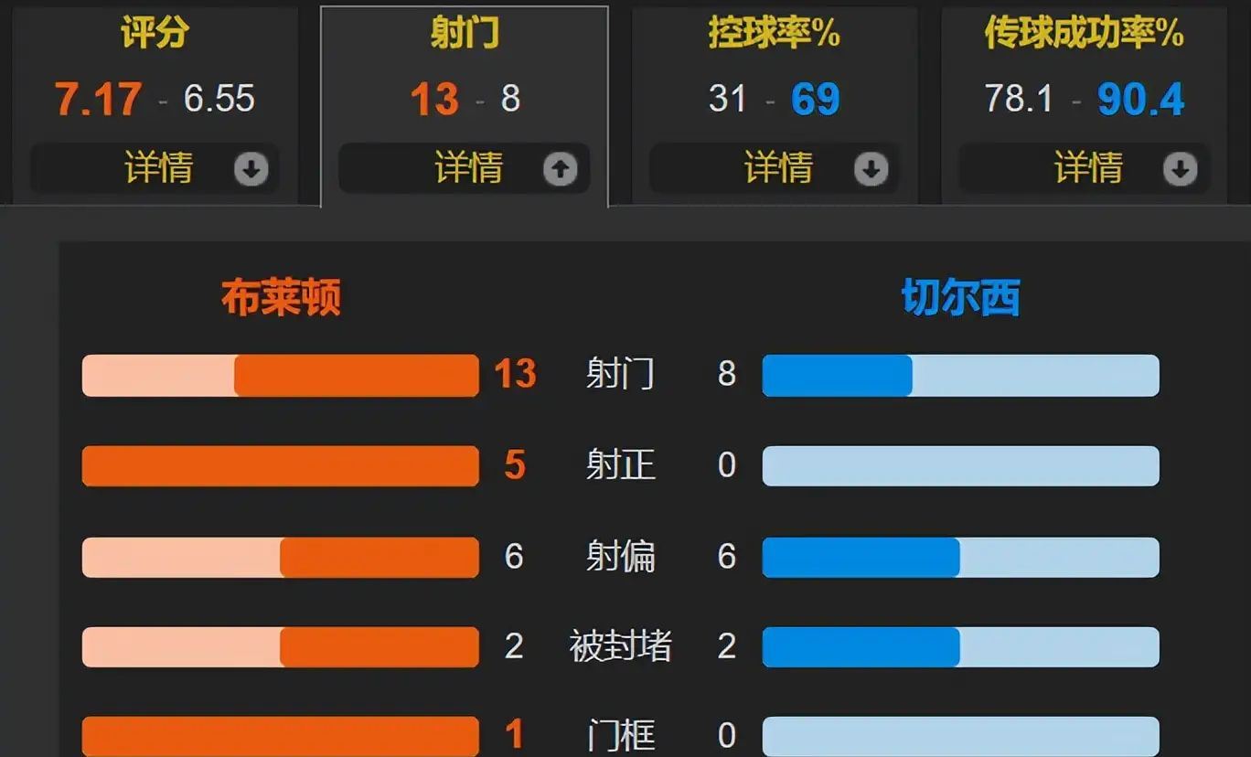 包含赛后拉齐奥调整名单以备英超，远射贴柱环节打磨，媒体盛赞，年轻球员得到机会的词条